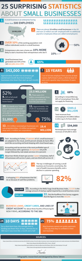 Startups and Investment – Facts and Figures