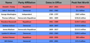 Who is Richer - Democrats or Republicans?